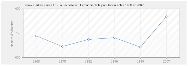 Population La Bachellerie